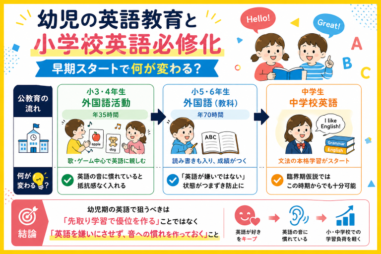 幼児の英語教育と小学校英語必修化—早期スタートで何が変わる？