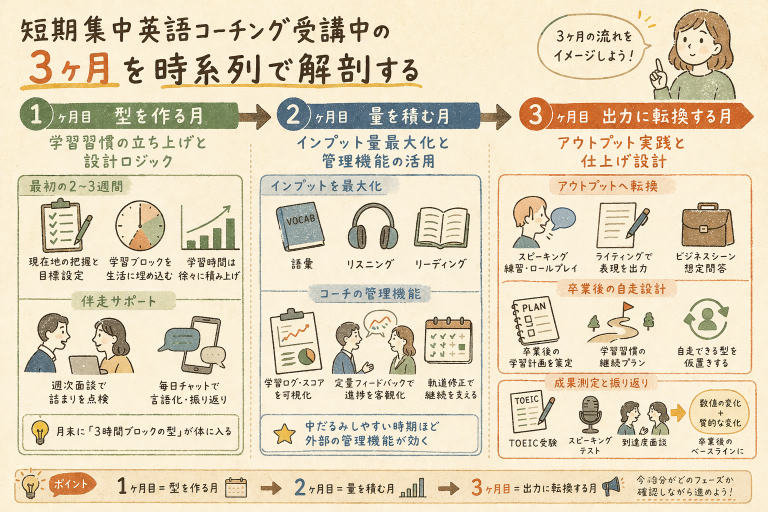 短期集中英語コーチング受講中の3ヶ月を時系列で解剖する