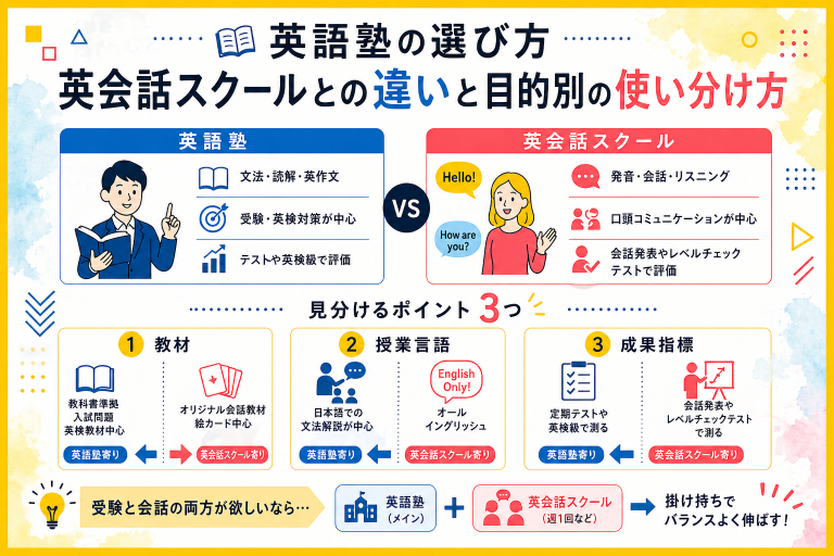英語塾の選び方：英会話スクールとの違いと目的別の使い分け方