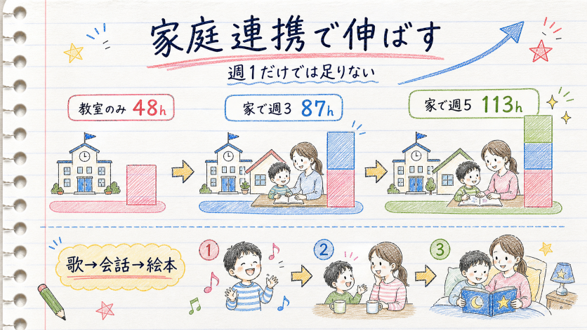 週1回の子供英語教室だけでは限界がある｜家庭連携で学習効果を高める具体策