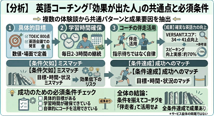 英語コーチングの感想からわかる「効果が出た人」の特徴と条件