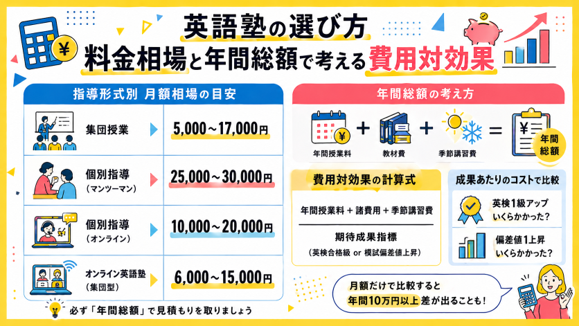 英語塾の選び方：料金相場と年間総額で考える費用対効果