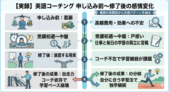英語コーチングを受けた人の感想｜申し込み前の不安から修了後の変化まで