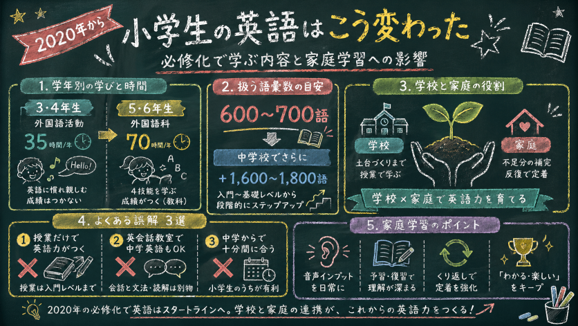 2020年から小学生の英語はこう変わった｜必修化で学ぶ内容と家庭学習への影響