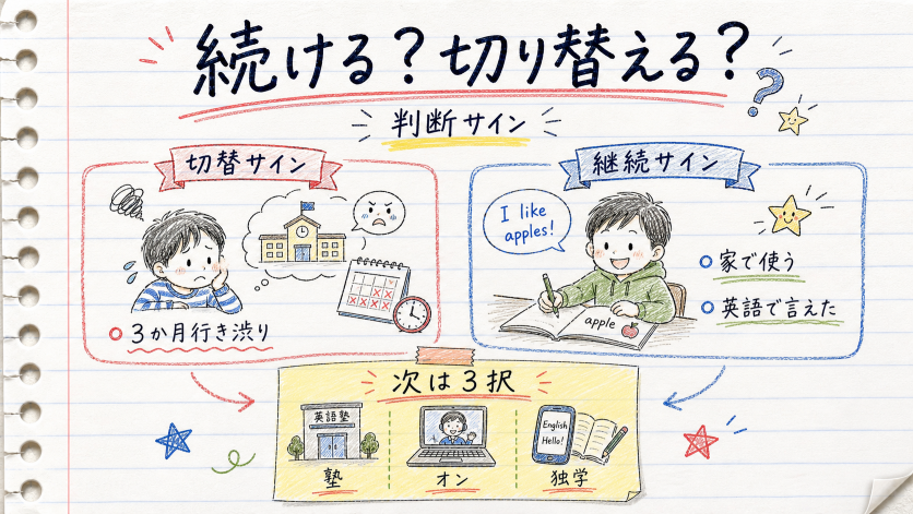 子供の英語教室を続けるか辞めるかの判断基準｜継続と切り替えのサイン