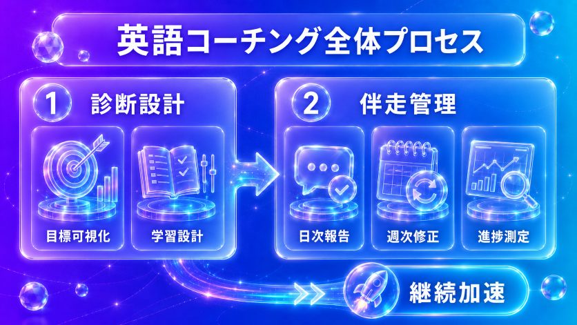 英語コーチング学習法の全体像:目標設定から進捗管理までのプロセス