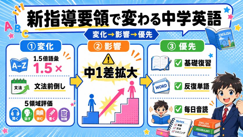 中学生の英語が変わった|新学習指導要領で何が変わり、何を優先すべきか