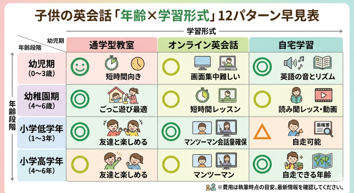 子供の英会話「年齢×学習形式」12パターン早見表