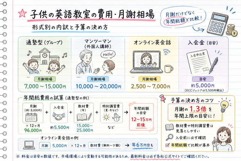 子供の英語教室の費用・月謝相場｜形式別の内訳と予算の決め方