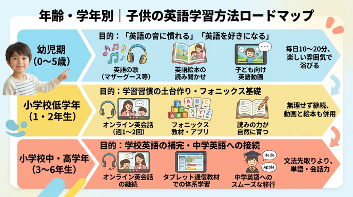 年齢・学年別|子供の英語学習方法ロードマップ