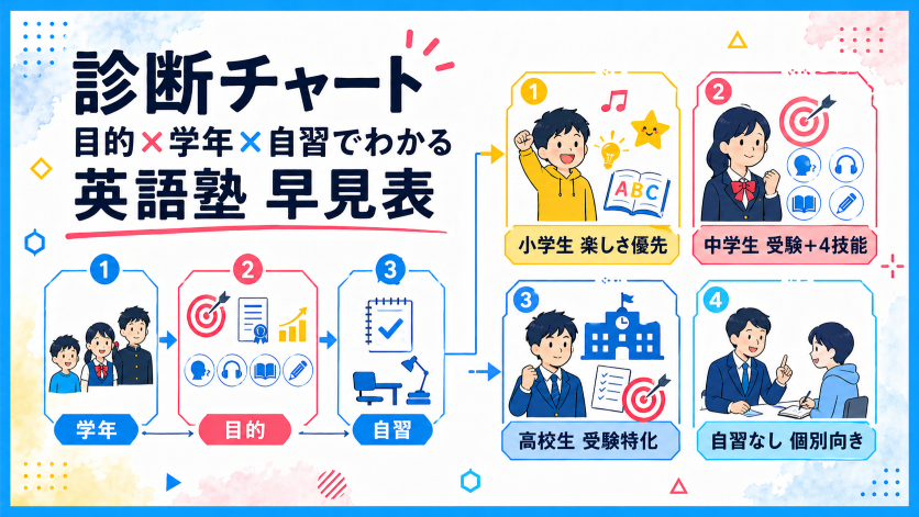 【診断チャート】目的×学年×自習習慣で分かる英語塾の選び方早見表