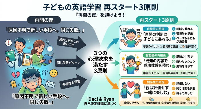 子どもの英語学習を再開するとき陥る「再開の罠」と挫折しない再スタート3原則