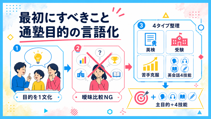 英語塾の選び方で最初にすべきこと：通塾目的の言語化