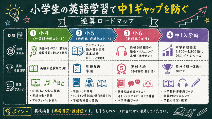 小学生の英語学習で中1ギャップを防ぐ逆算ロードマップ