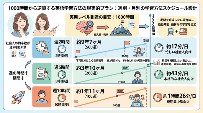 1000時間から逆算する英語学習方法の現実的プラン：週別・月別の学習方法スケジュール設計