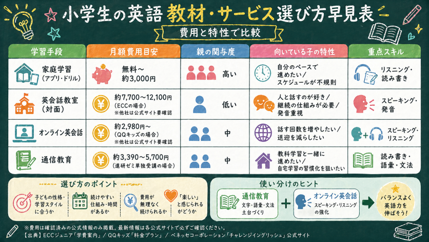 小学生の英語教材・サービス選び方早見表｜費用と特性で比較