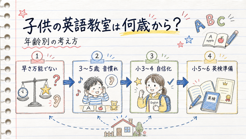 子供の英語教室は何歳から始めるのが正解か？年齢別の考え方