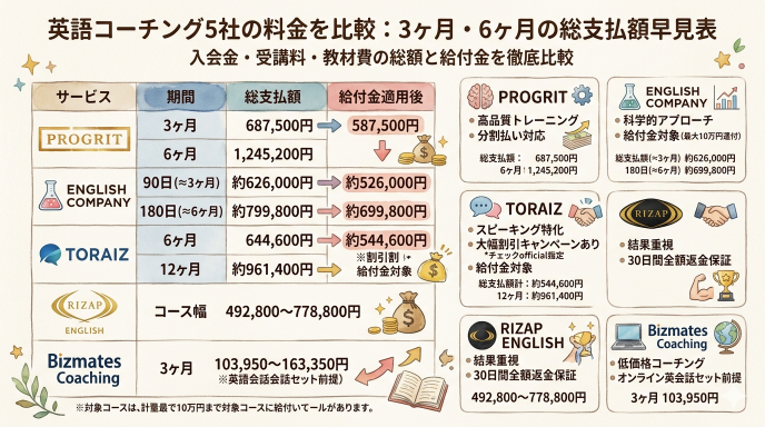 英語コーチング5社の料金を比較：3ヶ月・6ヶ月の総支払額早見表