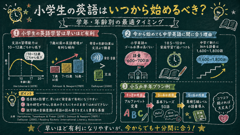 小学生の英語はいつから始めるべき？学年・年齢別の最適タイミング