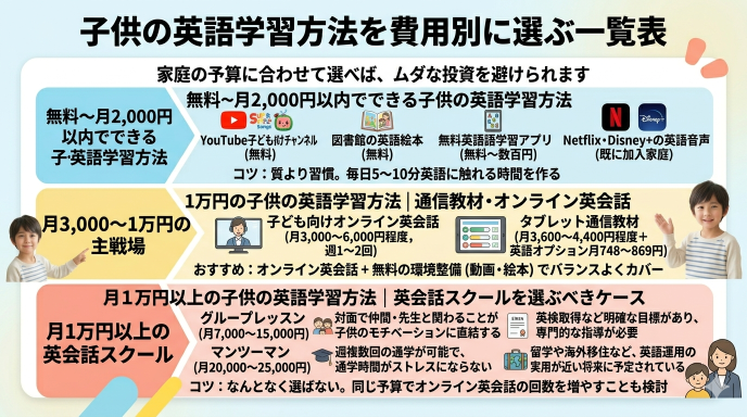 子供の英語学習方法を費用別に選ぶ一覧表