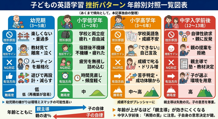 子どもの英語学習の挫折・失敗パターンは年齢で異なる——年齢別対照一覧表