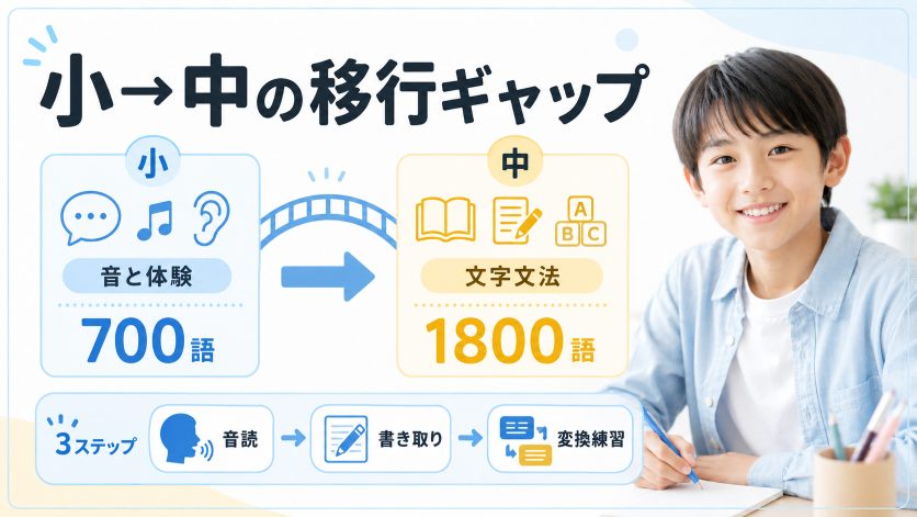 小学校英語と中学英語の基礎はここが違う｜中学生が急につまずく移行ギャップを解説